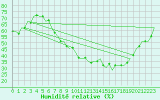 Courbe de l'humidit relative pour London / Heathrow (UK)