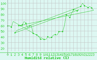 Courbe de l'humidit relative pour Tirana