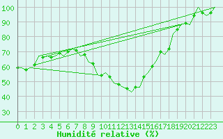 Courbe de l'humidit relative pour Celle