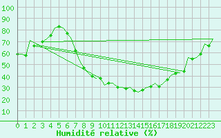 Courbe de l'humidit relative pour Leipzig-Schkeuditz