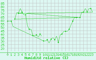 Courbe de l'humidit relative pour Diyarbakir