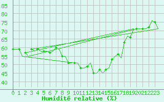 Courbe de l'humidit relative pour Olbia / Costa Smeralda