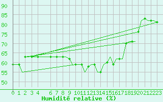 Courbe de l'humidit relative pour Cagliari / Elmas
