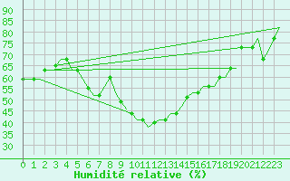 Courbe de l'humidit relative pour Izmir / Adnan Menderes
