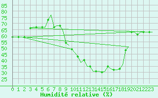 Courbe de l'humidit relative pour Oran / Es Senia