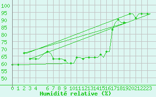 Courbe de l'humidit relative pour Rhodes Airport