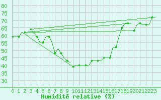Courbe de l'humidit relative pour Cairo Airport