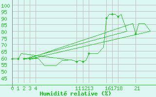 Courbe de l'humidit relative pour Andoya
