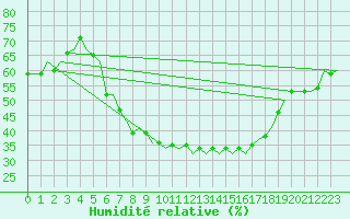 Courbe de l'humidit relative pour Leipzig-Schkeuditz
