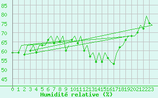 Courbe de l'humidit relative pour Genve (Sw)