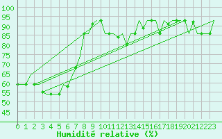 Courbe de l'humidit relative pour Venezia / Tessera