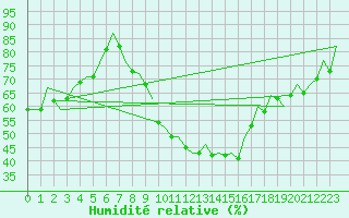 Courbe de l'humidit relative pour Zaragoza / Aeropuerto