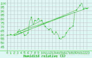 Courbe de l'humidit relative pour Eindhoven (PB)