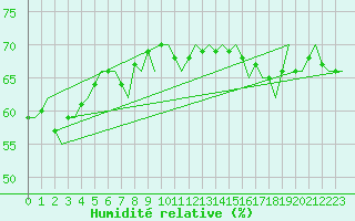 Courbe de l'humidit relative pour Gove Airport