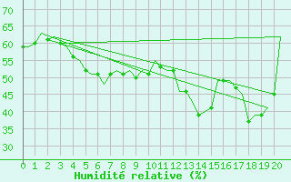 Courbe de l'humidit relative pour Joensuu