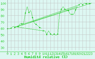 Courbe de l'humidit relative pour Muenster / Osnabrueck