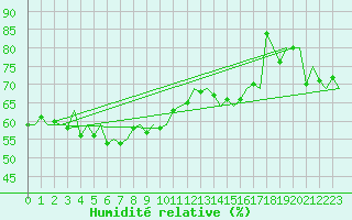 Courbe de l'humidit relative pour Rorvik / Ryum