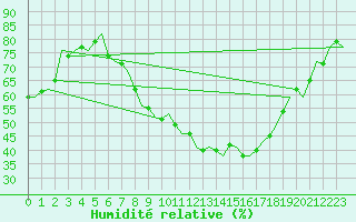 Courbe de l'humidit relative pour Beauvechain (Be)