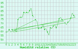 Courbe de l'humidit relative pour Gnes (It)