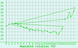 Courbe de l'humidit relative pour Pori