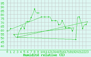 Courbe de l'humidit relative pour Humberside