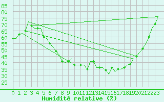 Courbe de l'humidit relative pour Frankfort (All)