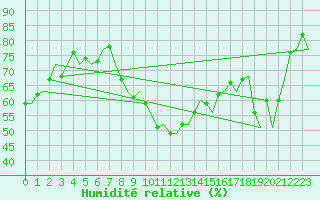 Courbe de l'humidit relative pour Gerona (Esp)