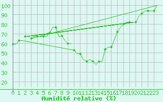 Courbe de l'humidit relative pour Dar-El-Beida