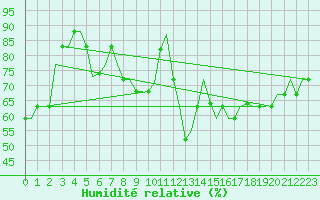 Courbe de l'humidit relative pour Gnes (It)