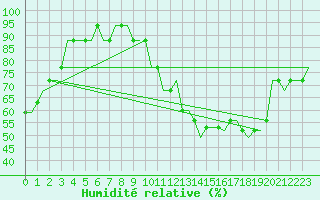 Courbe de l'humidit relative pour London City Airport