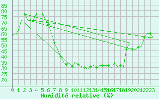 Courbe de l'humidit relative pour Bergamo / Orio Al Serio