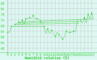 Courbe de l'humidit relative pour Genve (Sw)