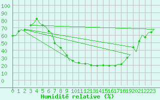 Courbe de l'humidit relative pour Fritzlar