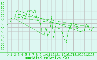 Courbe de l'humidit relative pour Malaga / Aeropuerto