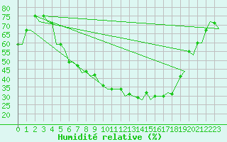 Courbe de l'humidit relative pour Berlin-Schoenefeld