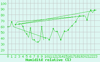 Courbe de l'humidit relative pour Odesa