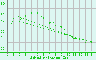 Courbe de l'humidit relative pour Valladolid / Villanubla