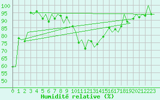 Courbe de l'humidit relative pour Asturias / Aviles