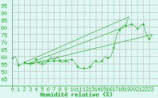 Courbe de l'humidit relative pour Platform P11-b Sea