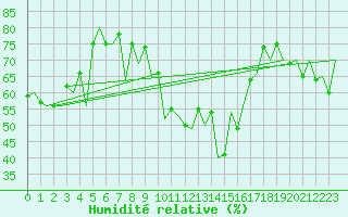 Courbe de l'humidit relative pour Asturias / Aviles