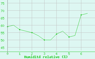 Courbe de l'humidit relative pour Brisbane Airport M. O