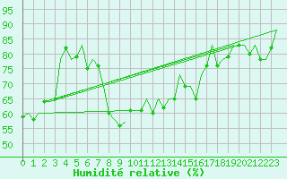 Courbe de l'humidit relative pour Faro / Aeroporto