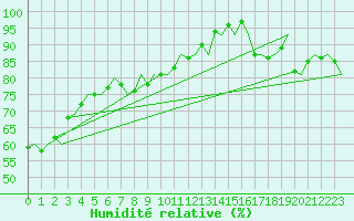 Courbe de l'humidit relative pour Platform Awg-1 Sea