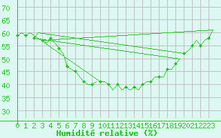 Courbe de l'humidit relative pour Savonlinna