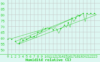Courbe de l'humidit relative pour Bodo Vi