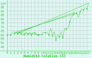 Courbe de l'humidit relative pour Bilbao (Esp)