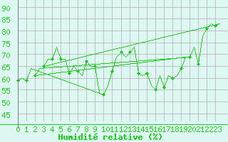 Courbe de l'humidit relative pour London / Heathrow (UK)