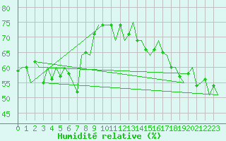 Courbe de l'humidit relative pour Platform L9-ff-1 Sea