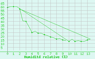Courbe de l'humidit relative pour Termez
