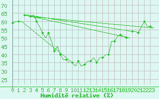 Courbe de l'humidit relative pour Kharkiv